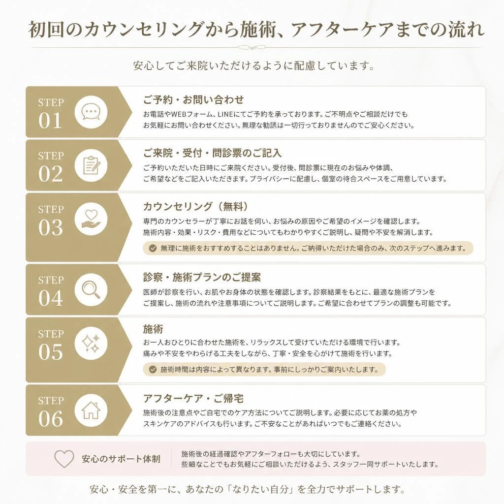 施術の流れ